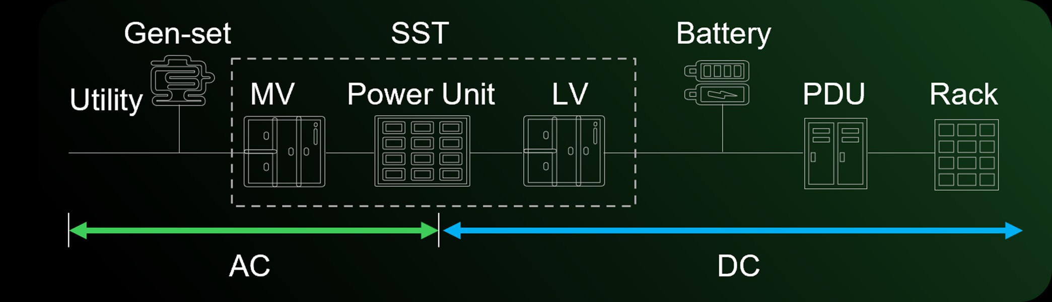 未来800V架构  SST