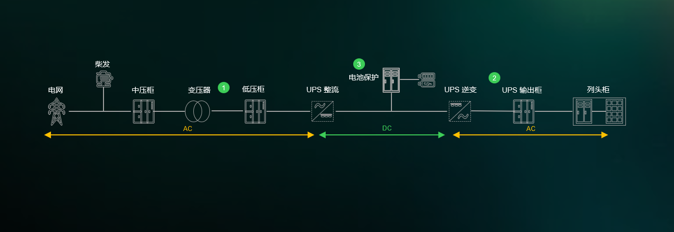 UPS 架构图